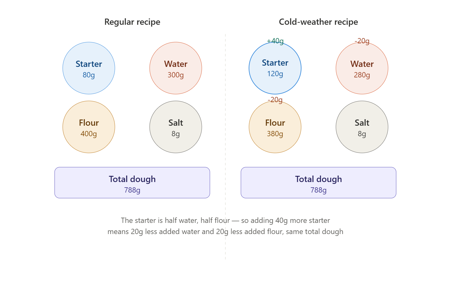 Fall is coming.. what does that mean for sourdough?